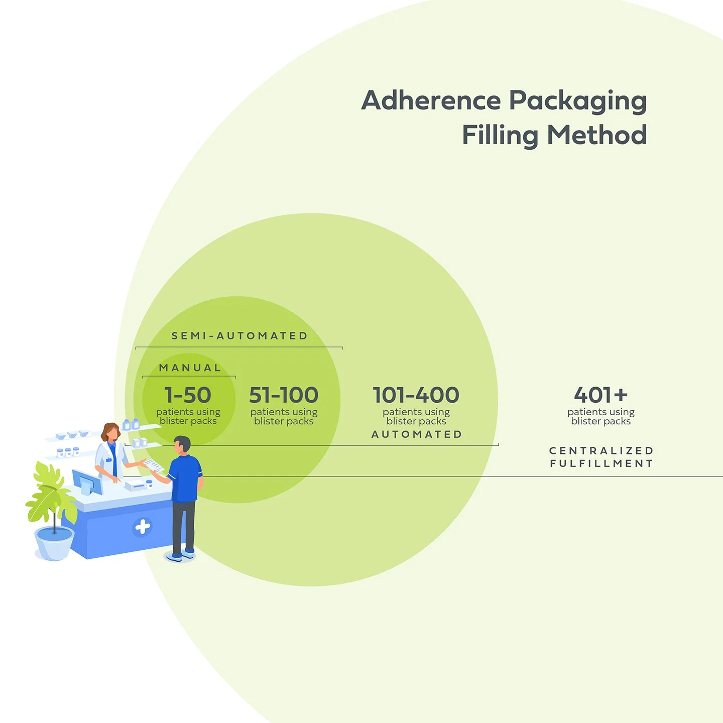 Adherence packaging has a range of filling automation applications.